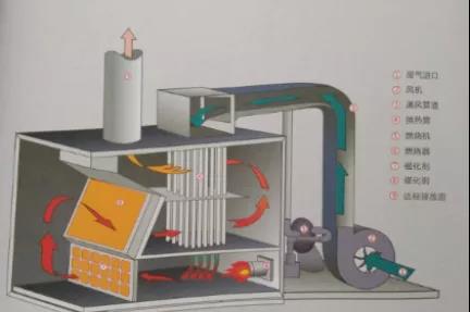 RTO/RCO催化燃燒設(shè)備有什么區(qū)別，適合什么類型的企業(yè)呢？